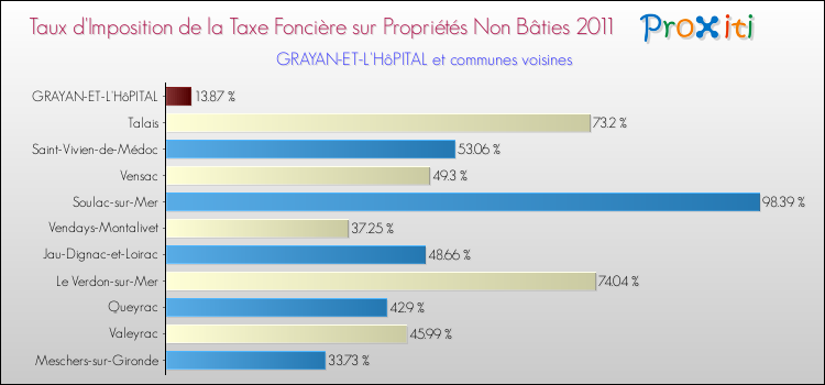 Taux d'imposition de la taxe foncière sur les immeubles et terrains non batis 2011 pour GRAYAN-ET-L'HôPITAL et les communes proches Comparaison des taux d'imposition de la taxe foncière sur les immeubles et terrains non batis 2011 pour GRAYAN-ET-L'HôPITAL et les communes voisines