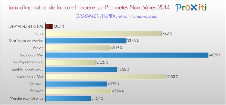 Taux d'imposition de la taxe foncière sur les immeubles et terrains non batis 2014 pour GRAYAN-ET-L'HôPITAL et les communes proches Comparaison des taux d'imposition de la taxe foncière sur les immeubles et terrains non batis 2014 pour GRAYAN-ET-L'HôPITAL et les communes voisines