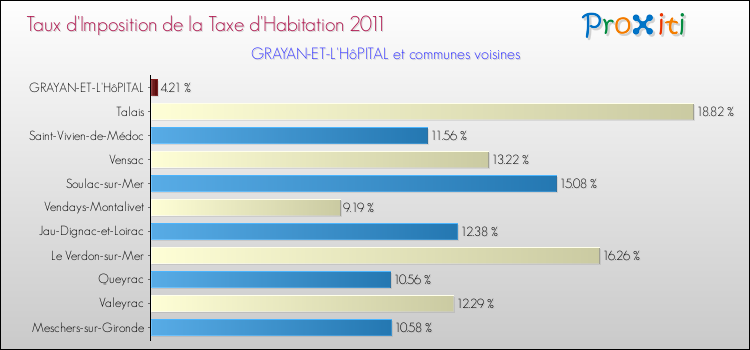 Taux d'imposition de la taxe d'habitation 2011 pour GRAYAN-ET-L'HôPITAL et les communes proches Comparaison des taux d'imposition de la taxe d'habitation 2011 pour GRAYAN-ET-L'HôPITAL et les communes voisines