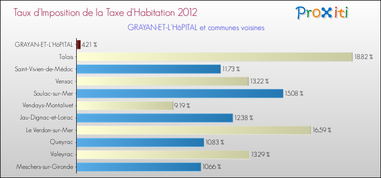 Taux d'imposition de la taxe d'habitation 2012 pour GRAYAN-ET-L'HôPITAL et les communes proches Comparaison des taux d'imposition de la taxe d'habitation 2012 pour GRAYAN-ET-L'HôPITAL et les communes voisines