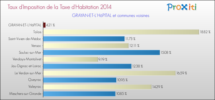 Taux d'imposition de la taxe d'habitation 2014 pour GRAYAN-ET-L'HôPITAL et les communes proches Comparaison des taux d'imposition de la taxe d'habitation 2014 pour GRAYAN-ET-L'HôPITAL et les communes voisines