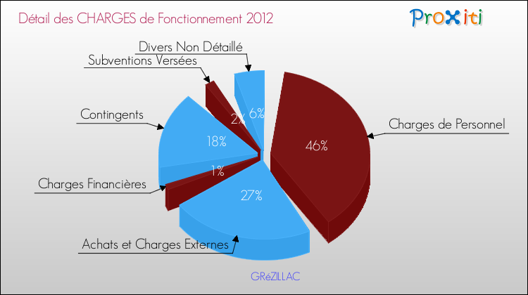 Décomposition des Charges de Fonctionnement 2012 de la commune de GRéZILLAC Charges de Fonctionnement 2012 pour la commune de GRéZILLAC