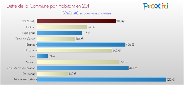 Dette par habitant de la commune en 2011 pour GRéZILLAC et les communes proches Comparaison de la dette par habitant de la commune en 2011 pour GRéZILLAC et les communes voisines