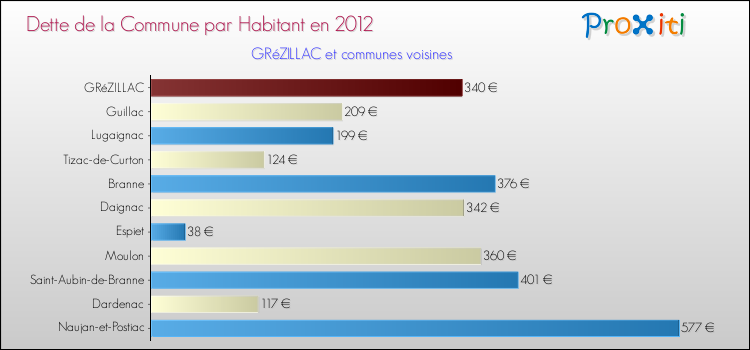 Dette par habitant de la commune en 2012 pour GRéZILLAC et les communes proches Comparaison de la dette par habitant de la commune en 2012 pour GRéZILLAC et les communes voisines