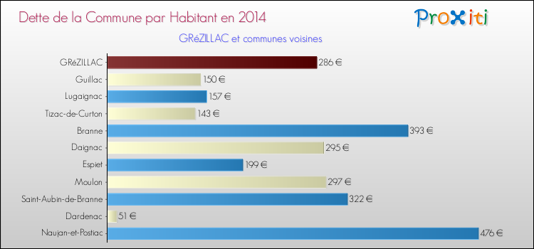 Dette par habitant de la commune en 2014 pour GRéZILLAC et les communes proches Comparaison de la dette par habitant de la commune en 2014 pour GRéZILLAC et les communes voisines