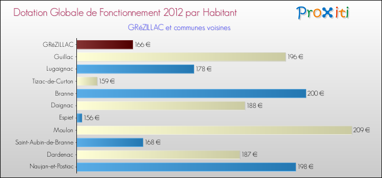 Montant des dotations globales de fonctionnement DGF par Habitant pour GRéZILLAC et les communes proches Comparaison des des dotations globales de fonctionnement DGF par habitant pour GRéZILLAC et les communes voisines