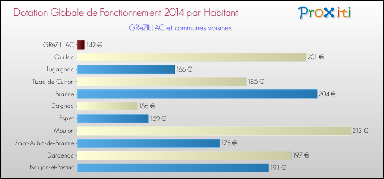 Montant des dotations globales de fonctionnement DGF par Habitant pour GRéZILLAC et les communes proches en 2014. Comparaison des des dotations globales de fonctionnement DGF par habitant pour GRéZILLAC et les communes voisines en 2014.