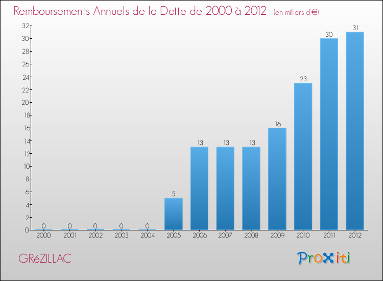 Evolution de l'annuité de la dette pour la commune de GRéZILLAC de 2000 à 2012 Annuités de la dette pour GRéZILLAC de 2000 à 2012