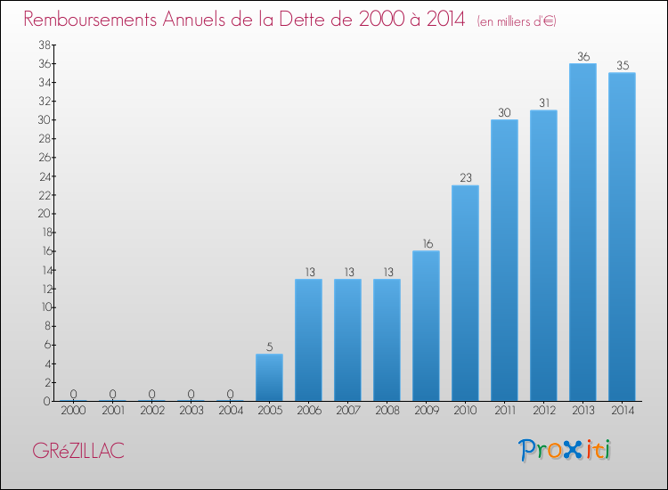 Evolution de l'annuité de la dette pour la commune de GRéZILLAC de 2000 à 2014 Annuités de la dette pour GRéZILLAC de 2000 à 2014
