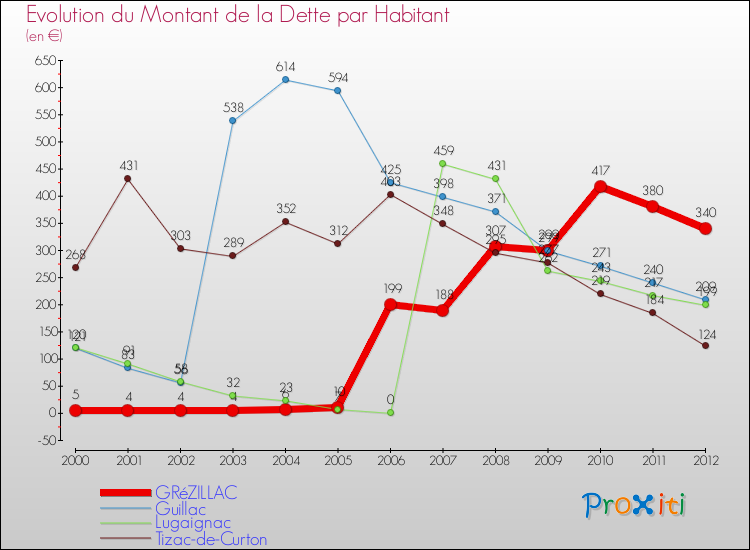 Evolution de la dette par habitant pour la commune de GRéZILLAC et les communes proches de 2000 à 2012 Comparaison de la dette par habitant pour GRéZILLAC et les communes voisines de 2000 à 2012