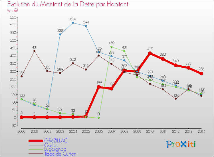 Evolution de la dette par habitant pour la commune de GRéZILLAC et les communes proches de 2000 à 2014 Comparaison de la dette par habitant pour GRéZILLAC et les communes voisines de 2000 à 2014