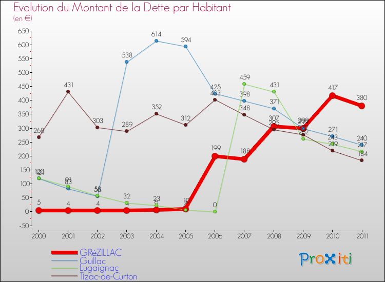 Evolution de la dette par habitant pour la commune de GRéZILLAC et les communes proches Comparaison de la dette par habitant pour GRéZILLAC et les communes voisines