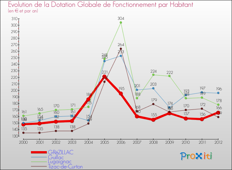 Evolution et montant de la dotation globale de fonctionnement par Habitant pour GRéZILLAC et les communes proches Comparaison des dotations globales de fonctionnement par habitant pour GRéZILLAC et les communes voisines