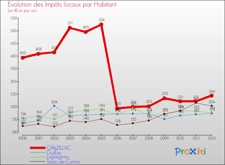 Evolution et montant des impôts locaux par Habitant pour GRéZILLAC et les communes proches Comparaison des impôts locaux par habitant pour GRéZILLAC et les communes voisines