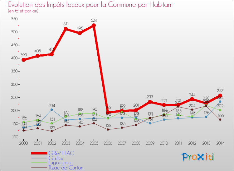 Evolution et montant des impôts locaux par Habitant pour GRéZILLAC et les communes proches de 2000 à 2014 Comparaison des impôts locaux par habitant pour GRéZILLAC et les communes voisines de 2000 à 2014