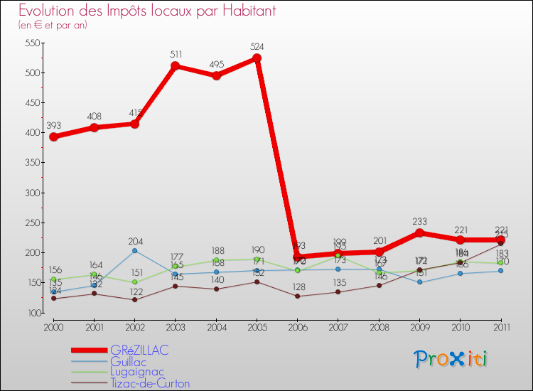 Evolution et montant des impôts locaux par Habitant pour GRéZILLAC et les communes proches Comparaison des impôts locaux par habitant pour GRéZILLAC et les communes voisines