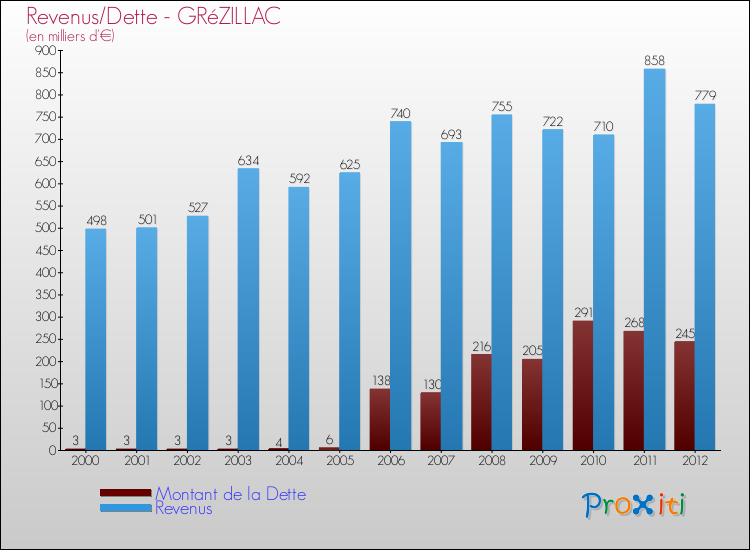 Evolution comparée de la dette et des revenus pour la commune de GRéZILLAC de 2000 à 2012 Comparaison de la dette et des revenus pour GRéZILLAC de 2000 à 2012