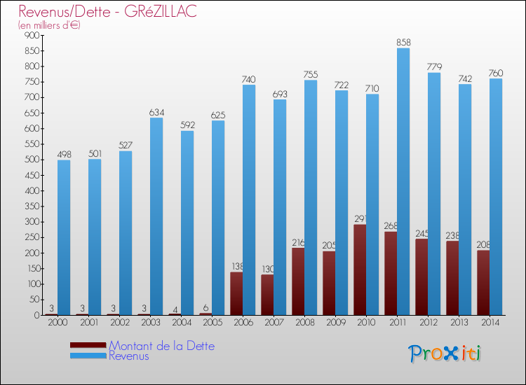 Evolution comparée de la dette et des revenus pour la commune de GRéZILLAC de 2000 à 2014 Comparaison de la dette et des revenus pour GRéZILLAC de 2000 à 2014