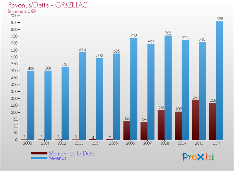 Evolution comparée de la dette et des revenus pour la commune de GRéZILLAC de 2000 à 2011 Comparaison de la dette et des revenus pour GRéZILLAC de 2000 à 2011