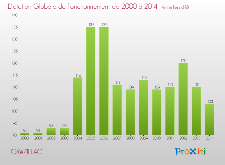Evolution du montant de la Dotation Globale de Fonctionnement pour la commune de GRéZILLAC de 2000 à 2014 Evolution du montant de la Dotation Globale de Fonctionnement pour GRéZILLAC de 2000 à 2014