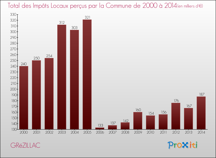 Evolution des Impôts Locaux pour la commune de GRéZILLAC de 2000 à 2014 Evolution des Impôts Locaux pour GRéZILLAC de 2000 à 2014