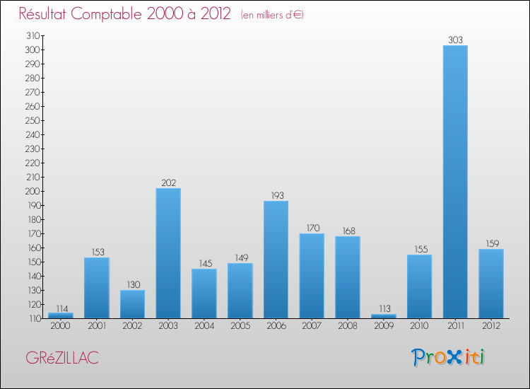 Evolution du résultat comptable pour la commune de GRéZILLAC de 2000 à 2012 Evolution du résultat comptable pour GRéZILLAC de 2000 à 2012