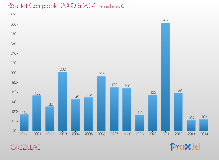 Evolution du résultat comptable pour la commune de GRéZILLAC de 2000 à 2014 Evolution du résultat comptable pour GRéZILLAC de 2000 à 2014