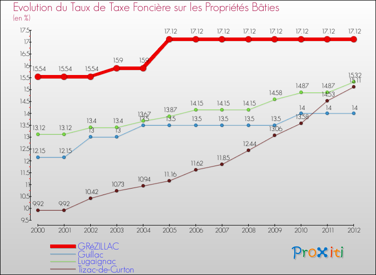 Evolution du taux de la taxe foncière sur le bati pour GRéZILLAC et les communes proches de 2000 à 2012 Comparaison des taux de taxe foncière sur le bati pour GRéZILLAC et les communes voisines de 2000 à 2012