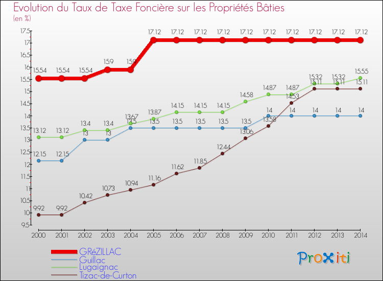 Evolution du taux de la taxe foncière sur le bati pour GRéZILLAC et les communes proches de 2000 à 2014 Comparaison des taux de taxe foncière sur le bati pour GRéZILLAC et les communes voisines de 2000 à 2014