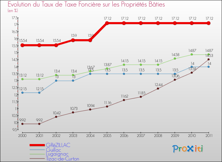 Evolution du taux de la taxe foncière sur le bati pour GRéZILLAC et les communes proches Comparaison des taux de taxe foncière sur le bati pour GRéZILLAC et les communes voisines