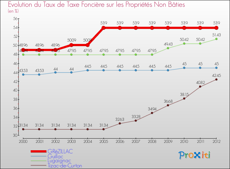 Evolution du taux de la taxe foncière sur les immeubles et terrains non batis pour GRéZILLAC et les communes proches de 2000 à 2012 Comparaison des taux de la taxe foncière sur les immeubles et terrains non batis pour GRéZILLAC et les communes voisines de 2000 à 2012