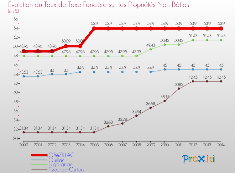 Evolution du taux de la taxe foncière sur les immeubles et terrains non batis pour GRéZILLAC et les communes proches de 2000 à 2014 Comparaison des taux de la taxe foncière sur les immeubles et terrains non batis pour GRéZILLAC et les communes voisines de 2000 à 2014