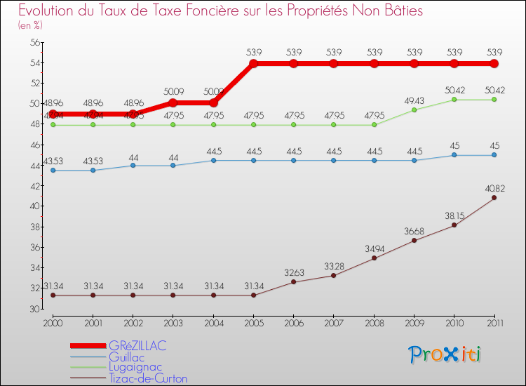 Evolution du taux de la taxe foncière sur les immeubles et terrains non batis pour GRéZILLAC et les communes proches Comparaison des taux de la taxe foncière sur les immeubles et terrains non batis pour GRéZILLAC et les communes voisines