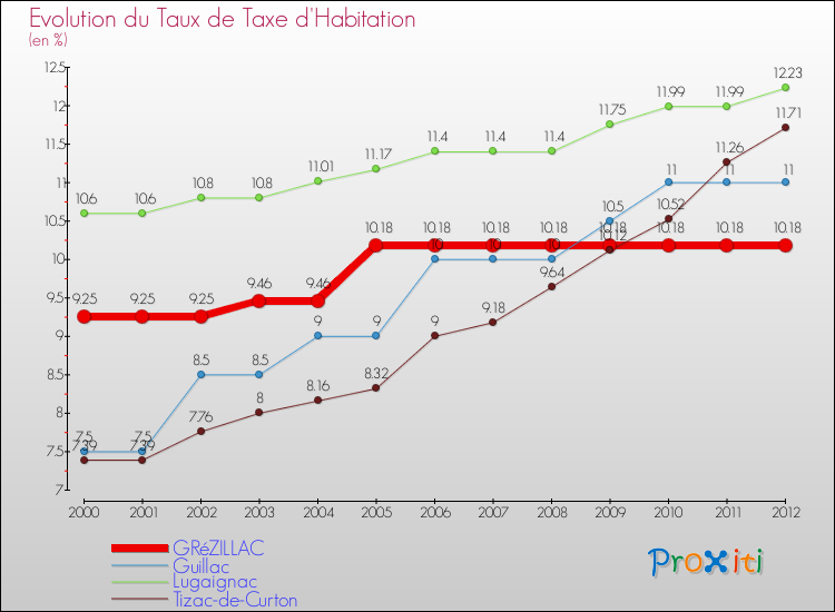 Evolution du taux de la taxe d'habitation pour GRéZILLAC et les communes proches Comparaison des taux de la taxe d'habitation pour GRéZILLAC et les communes voisines