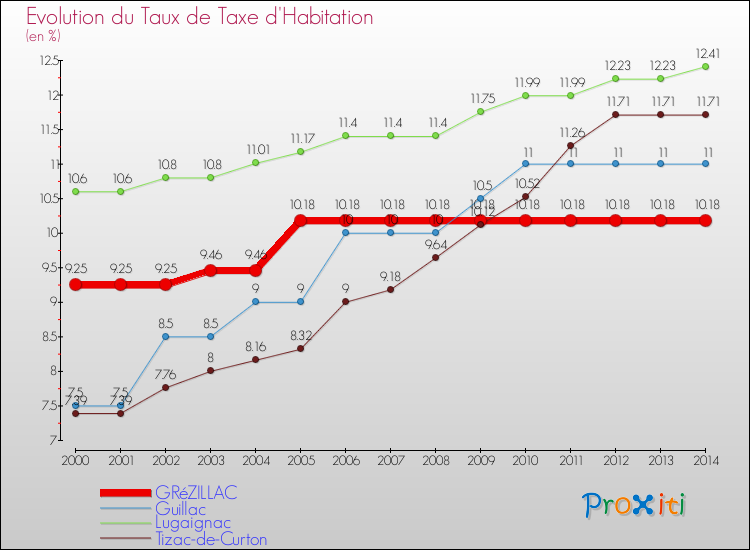 Evolution du taux de la taxe d'habitation pour GRéZILLAC et les communes proches de 2000 à 2014 Comparaison des taux de la taxe d'habitation pour GRéZILLAC et les communes voisines de 2000 à 2014