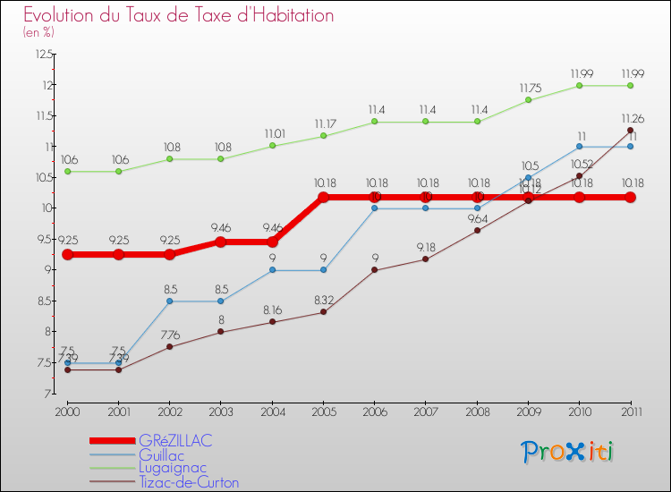 Evolution du taux de la taxe d'habitation pour GRéZILLAC et les communes proches Comparaison des taux de la taxe d'habitation pour GRéZILLAC et les communes voisines