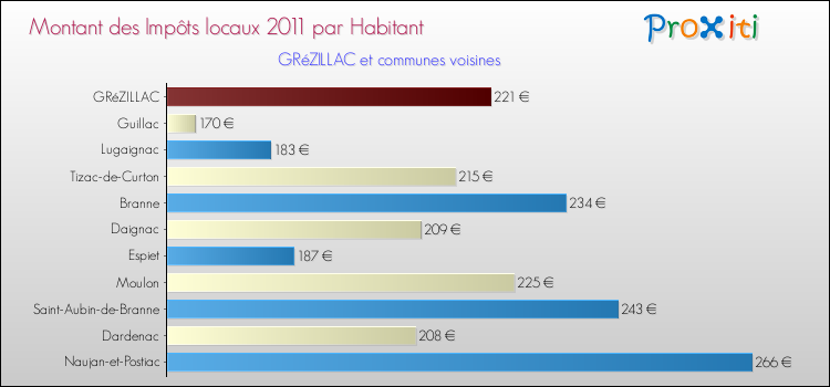 Montant des impôts locaux par Habitant pour GRéZILLAC et les communes proches Comparaison des impôts locaux par habitant pour GRéZILLAC et les communes voisines