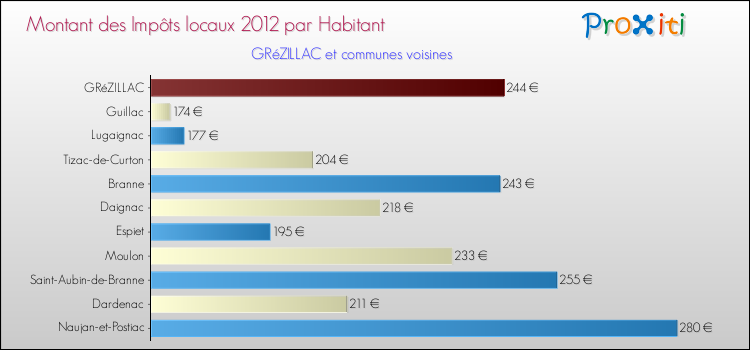 Montant des impôts locaux par Habitant pour GRéZILLAC et les communes proches Comparaison des impôts locaux par habitant pour GRéZILLAC et les communes voisines