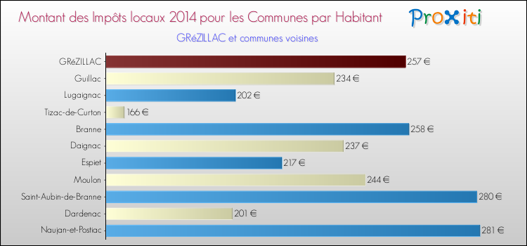 Montant des impôts locaux par Habitant pour GRéZILLAC et les communes proches en 2014 Comparaison des impôts locaux par habitant pour GRéZILLAC et les communes voisines en 2014