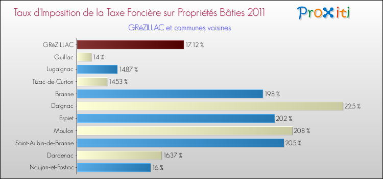 Taux d'imposition de la taxe foncière sur le bati 2011 pour GRéZILLAC et les communes proches Comparaison des taux d'imposition de la taxe foncière sur le bati 2011 pour GRéZILLAC et les communes voisines