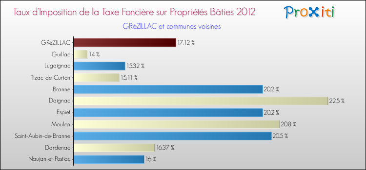 Taux d'imposition de la taxe foncière sur le bati 2012 pour GRéZILLAC et les communes proches Comparaison des taux d'imposition de la taxe foncière sur le bati 2012 pour GRéZILLAC et les communes voisines