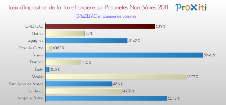 Taux d'imposition de la taxe foncière sur les immeubles et terrains non batis 2011 pour GRéZILLAC et les communes proches Comparaison des taux d'imposition de la taxe foncière sur les immeubles et terrains non batis 2011 pour GRéZILLAC et les communes voisines