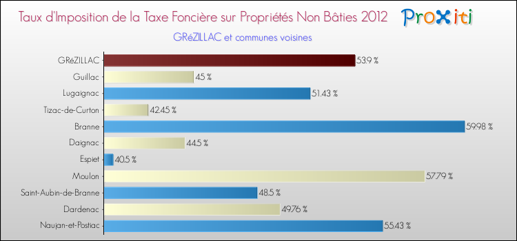 Taux d'imposition de la taxe foncière sur les immeubles et terrains non batis 2012 pour GRéZILLAC et les communes proches Comparaison des taux d'imposition de la taxe foncière sur les immeubles et terrains non batis 2012 pour GRéZILLAC et les communes voisines