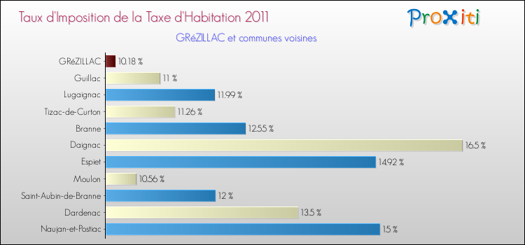 Taux d'imposition de la taxe d'habitation 2011 pour GRéZILLAC et les communes proches Comparaison des taux d'imposition de la taxe d'habitation 2011 pour GRéZILLAC et les communes voisines