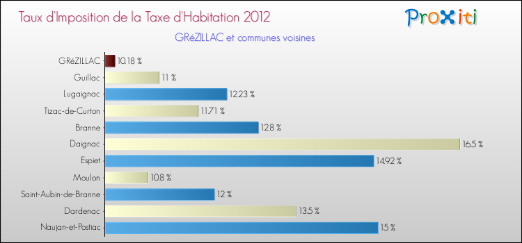 Taux d'imposition de la taxe d'habitation 2012 pour GRéZILLAC et les communes proches Comparaison des taux d'imposition de la taxe d'habitation 2012 pour GRéZILLAC et les communes voisines