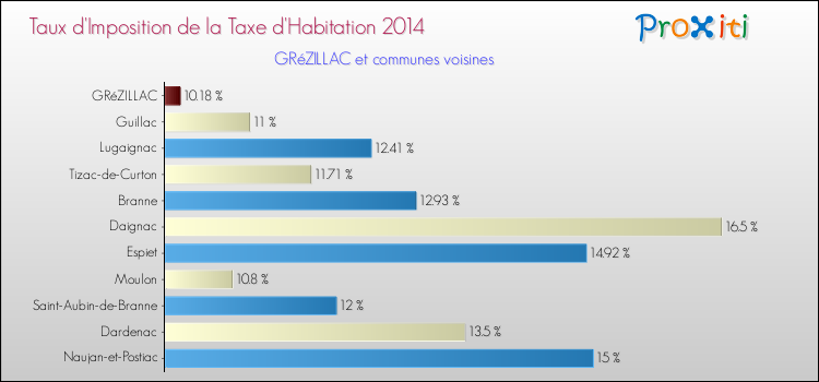 Taux d'imposition de la taxe d'habitation 2014 pour GRéZILLAC et les communes proches Comparaison des taux d'imposition de la taxe d'habitation 2014 pour GRéZILLAC et les communes voisines