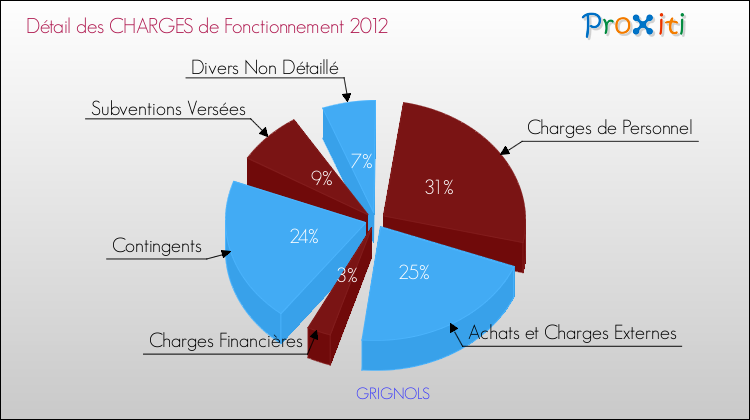 Décomposition des Charges de Fonctionnement 2012 de la commune de GRIGNOLS Charges de Fonctionnement 2012 pour la commune de GRIGNOLS