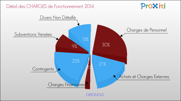 Décomposition des Charges de Fonctionnement 2014 de la commune de GRIGNOLS Charges de Fonctionnement 2014 pour la commune de GRIGNOLS
