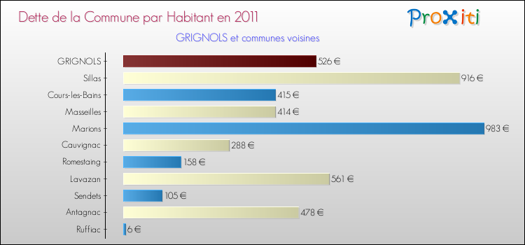 Dette par habitant de la commune en 2011 pour GRIGNOLS et les communes proches Comparaison de la dette par habitant de la commune en 2011 pour GRIGNOLS et les communes voisines