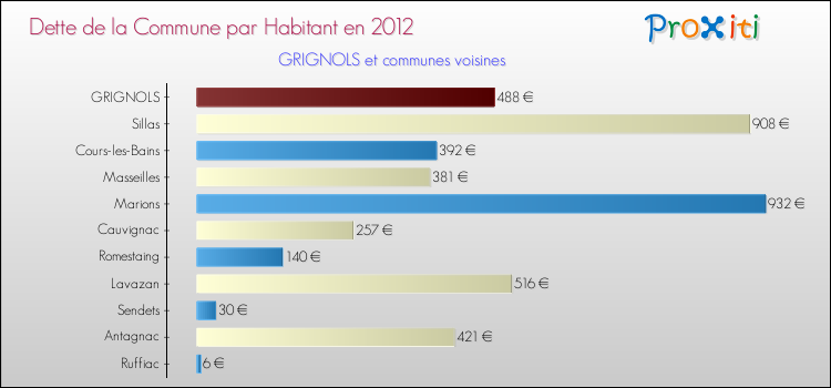 Dette par habitant de la commune en 2012 pour GRIGNOLS et les communes proches Comparaison de la dette par habitant de la commune en 2012 pour GRIGNOLS et les communes voisines